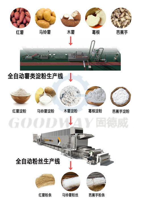 投資開辦紅薯粉條機廠，這兩個問題要先考慮好！