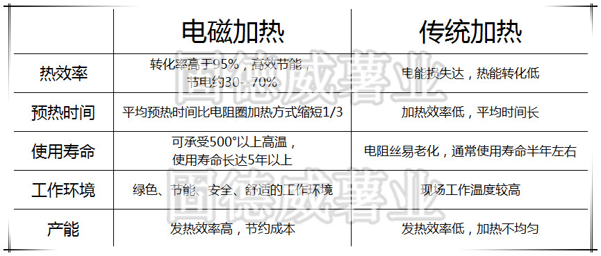 電磁加熱器與傳統(tǒng)加熱方式的比較
